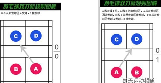 羽毛球单双打规则边界线图片