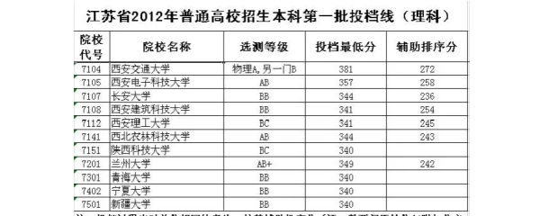 投档线和录取分数线有什么区别,专业投档线和最低录取分数线有什么区别图2