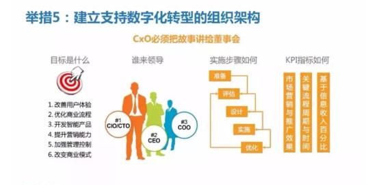 cio 职称