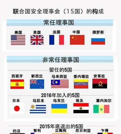 联合国只有5大常任理事国，你知道是哪5个么