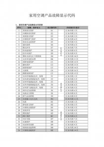 ​空调故障代码介绍（空调常见故障代码介绍）