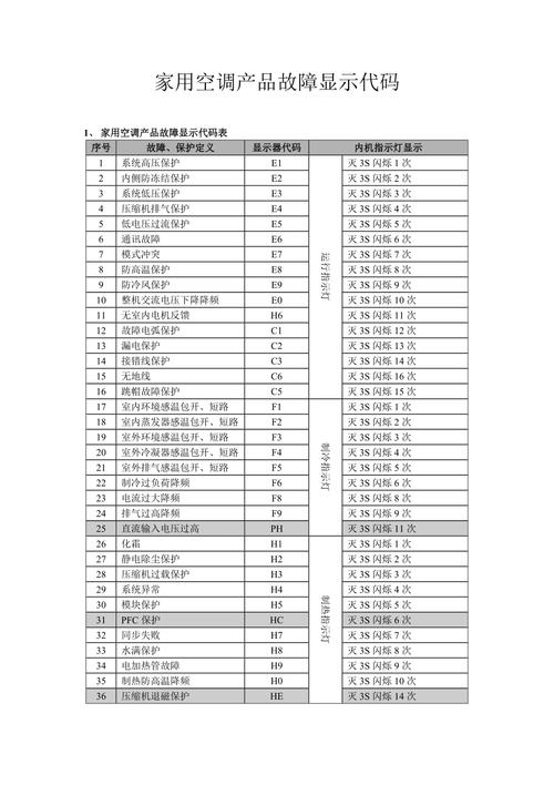 空调故障代码介绍（空调常见故障代码介绍）