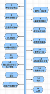 ​考研步骤（下面5个步骤帮你解决）