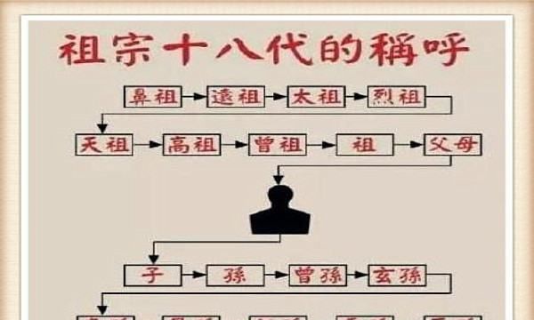 祖宗十八代称呼列表,祖宗十八代下九代的称呼图3