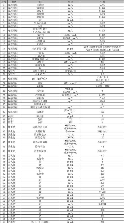 国家饮用水检测标准和相应方法