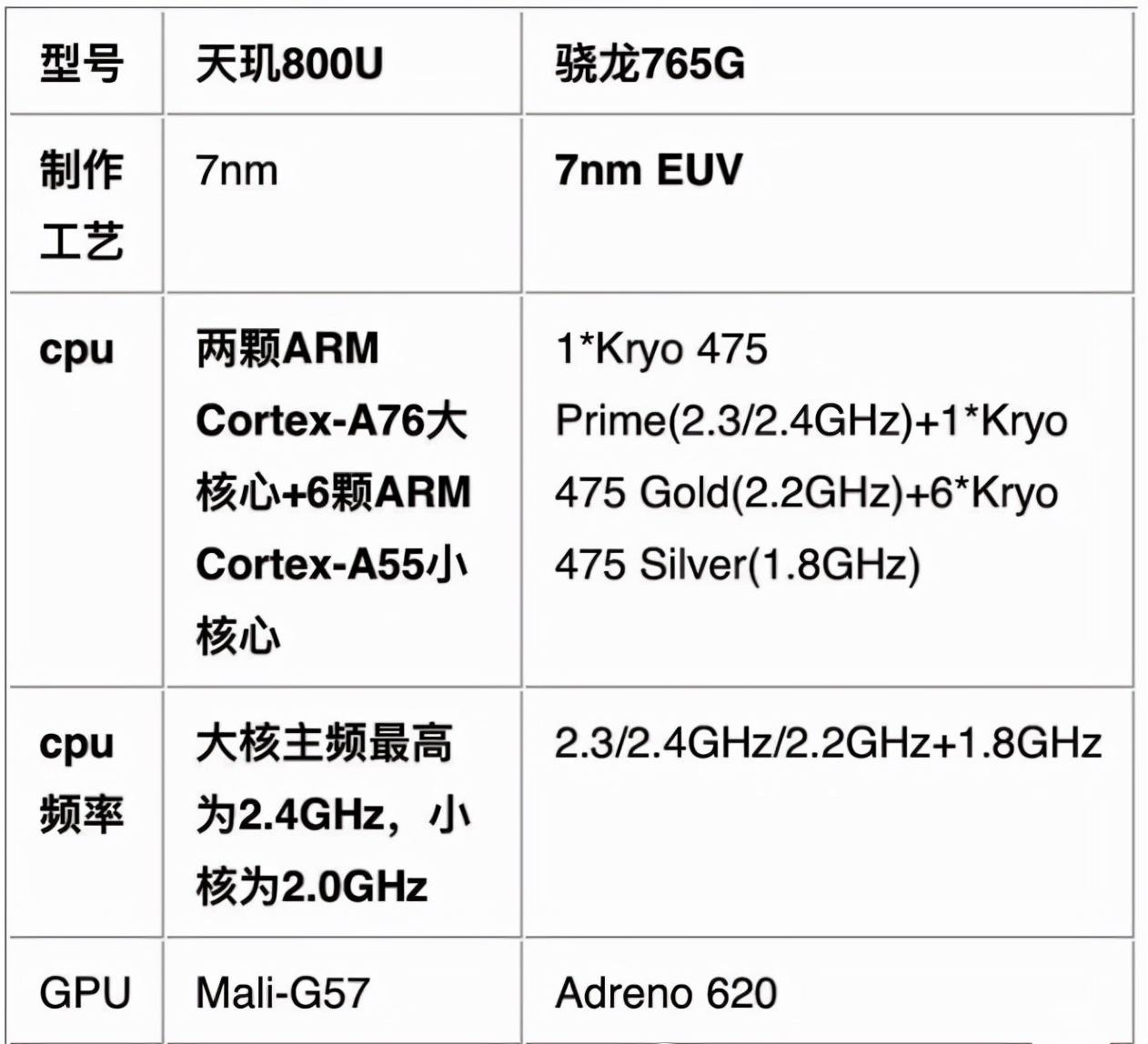 天玑800u性能相当于骁龙多少(天玑800u属于骁龙多少)(图3)