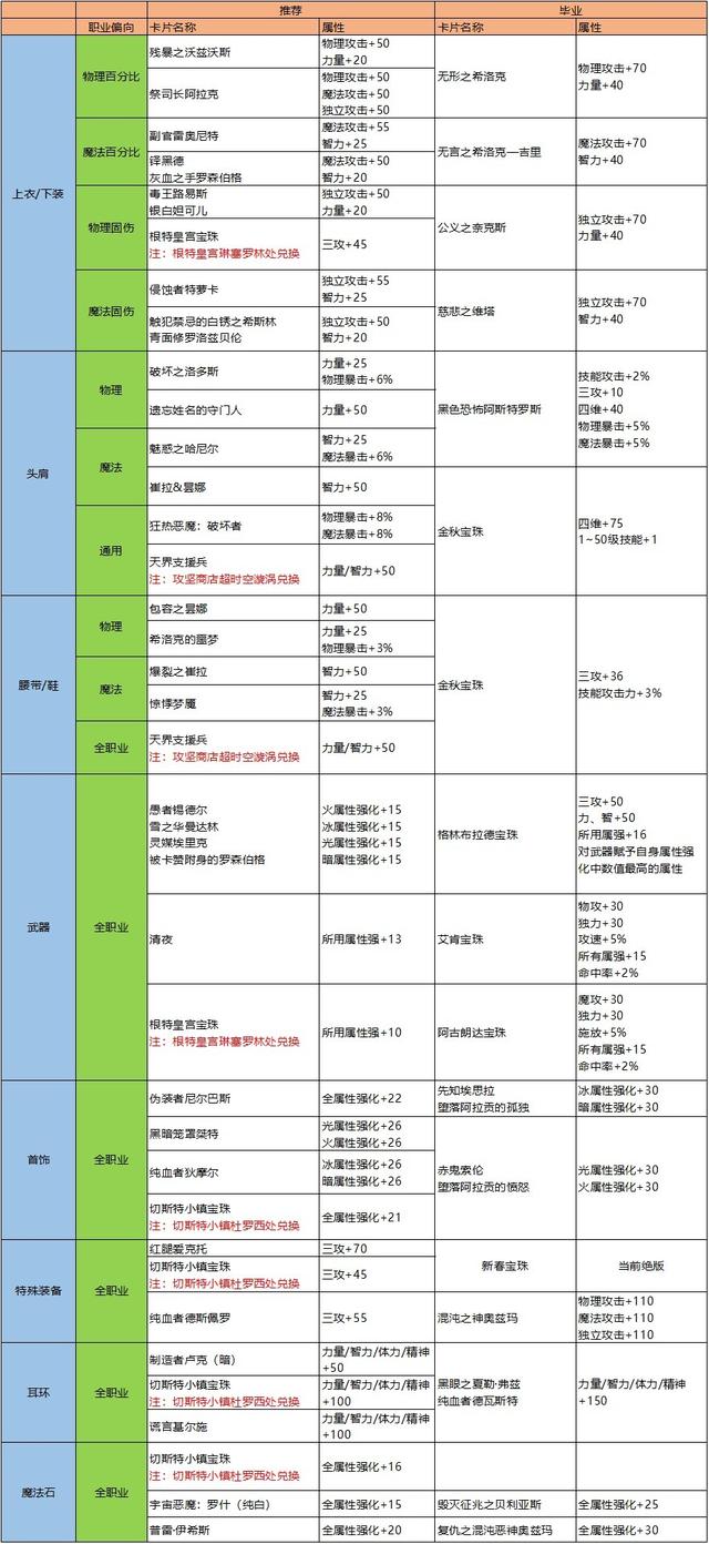 dnf史诗级装备方法（史诗装备已经齐全）(7)