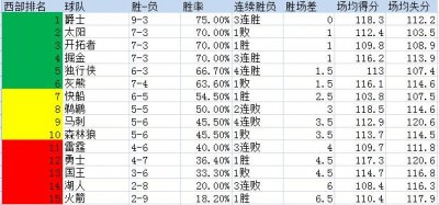 ​nba当今联盟球员排名（NBA联盟东西部排名-西部篇）