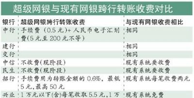 ​网上银行跨行转账手续费,网上跨行转账要收多少手续费