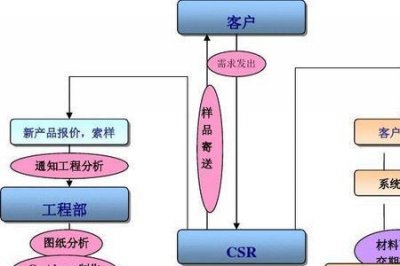 ​物流业务跟单流程是什么