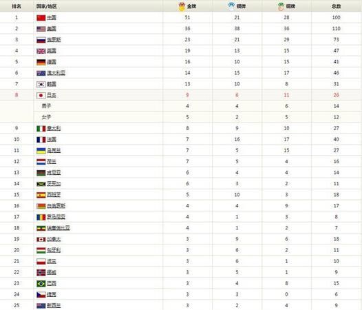 23届到31届奥运会中美金牌数