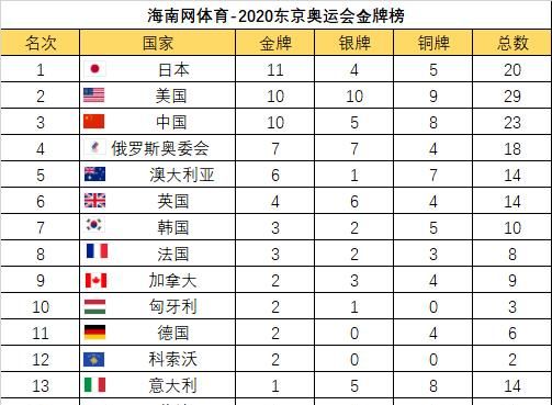 第三十二届奥运会奖牌排行榜