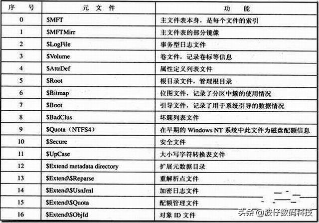 ntfs文件系统有哪几种功能（一起来了解一下现在的NTFS文件系统）(6)