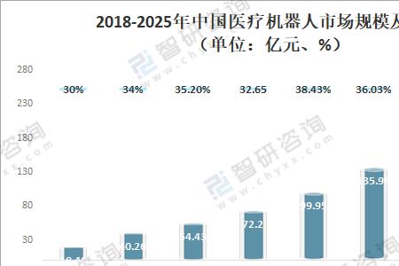 机器人的未来发展趋势