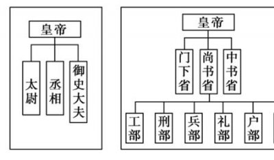 ​三省六部九卿制