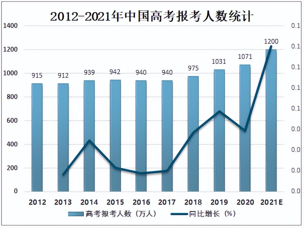 今年高考报名有多少人（全国今年高考的考生大约多少人报考）