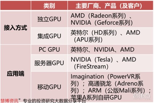 GPU深度报告，三大巨头，十四个国内玩家一文看懂 | 智东西内参