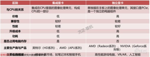 GPU深度报告，三大巨头，十四个国内玩家一文看懂 | 智东西内参