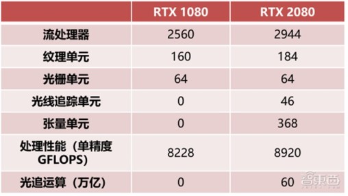 GPU深度报告，三大巨头，十四个国内玩家一文看懂 | 智东西内参