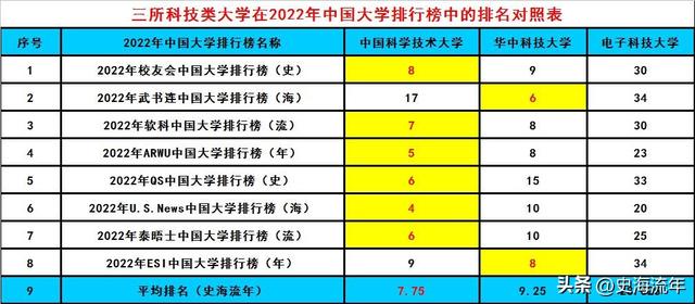 国内科技大学排行榜（科技类高校排行榜公布）(4)