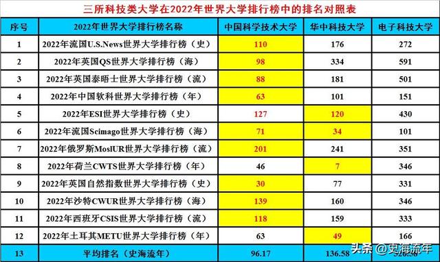 国内科技大学排行榜（科技类高校排行榜公布）(6)