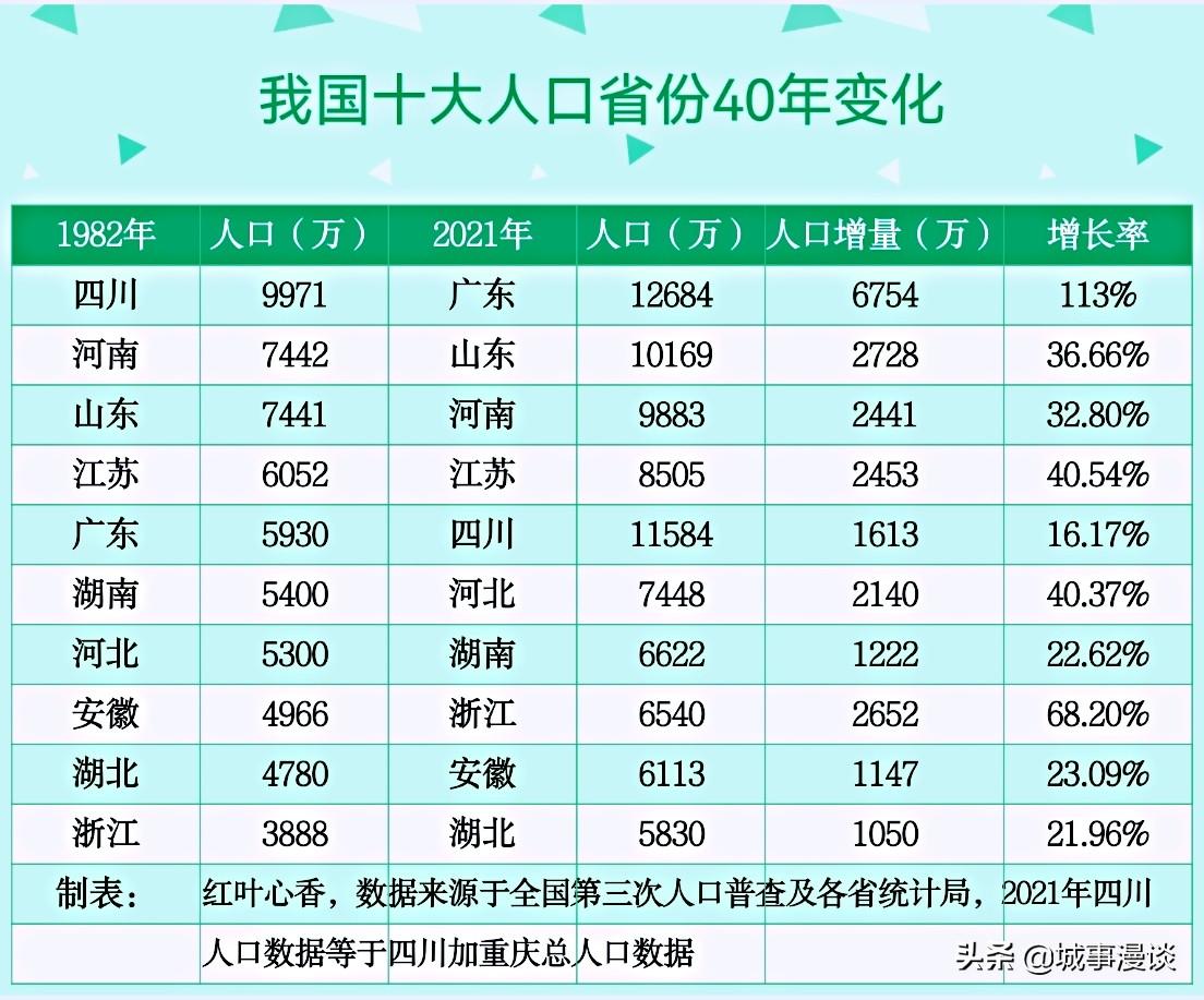 我国人口数量省份排行（中国人口最多的省排名前十位）