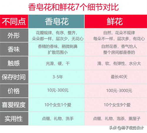 为什么不能送香皂花(情侣送香皂花是不是很丢人)