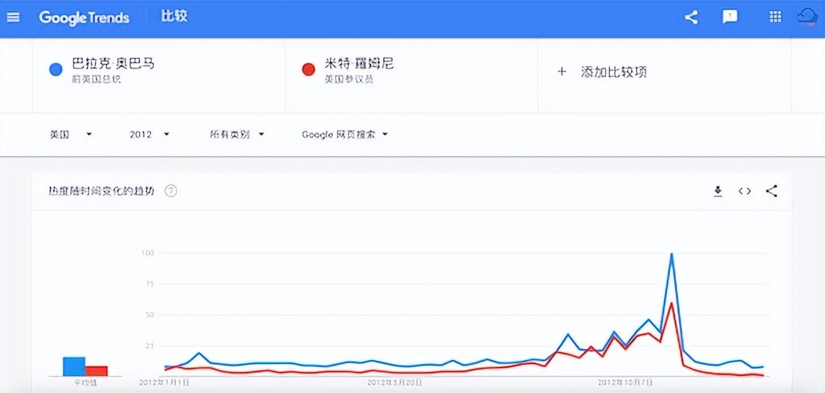 谷歌趋势怎么用？Google Trends新手使用教程