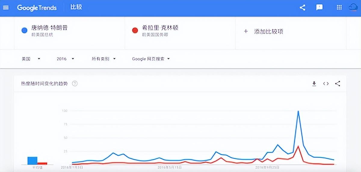 谷歌趋势怎么用？Google Trends新手使用教程