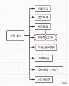 ​微信公众号怎么做数据统计（完美日记自媒体矩阵及微信公众号统计分析实例）