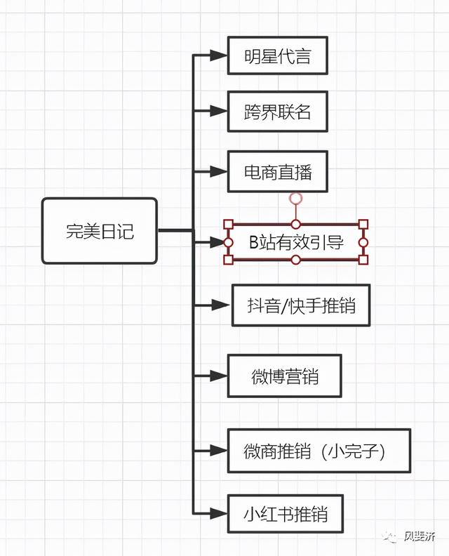 微信公众号怎么做数据统计（完美日记自媒体矩阵及微信公众号统计分析实例）(1)