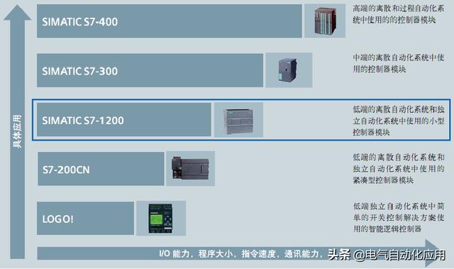 西门子1200编程实例精解 西门子1200你用过吗(1)