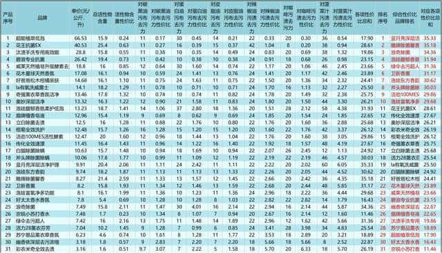 性价比比较高的洗衣液（中国洗衣液品牌十大排名）