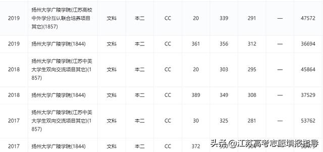 扬州大学广陵学院是公立还是私立（扬州大学广陵学院几本）