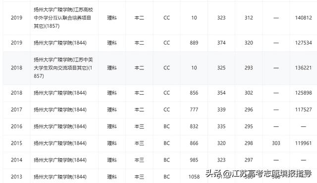 扬州大学广陵学院是公立还是私立（扬州大学广陵学院几本）