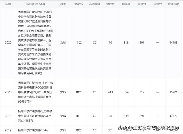 扬州大学广陵学院是公立还是私立（扬州大学广陵学院几本）