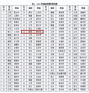 ​高质量发展百强县 陕西神木位列第32名