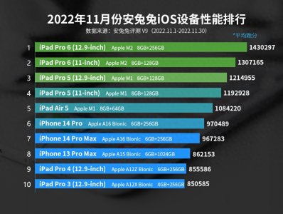 ​iOS设备性能排行：iPhone 14 Pro第六，iPhone 13 Pro第八