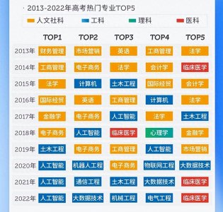 ​年薪超30万，人才缺口超500万！这个专业连续3年“霸榜”第一！