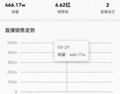 ​辛巴，一天赚了1.3个亿