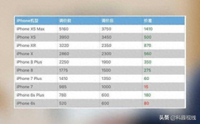 ​苹果官网对二手回收降价了，直降1410元，iPhone用户这次亏大了