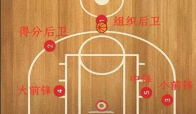 ​篮球1-5号位站位图