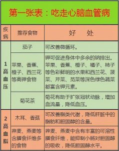 ​养生饮食 医生分享几张健康表，教你正确饮食养生，非常实用，建议收藏