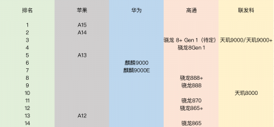 ​麒麟9000和骁龙870哪个好（麒麟9000和骁龙870哪个好知乎）