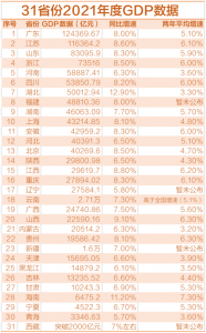 ​国内gdp排名省份（国内各省份gdp排名）