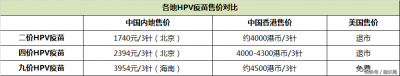 ​内地首针九价HPV疫苗1318元！你该知道的，都在这了～