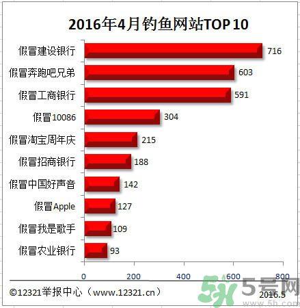 钓鱼网站排名建设银行成榜首 钓鱼网站最新排名有哪些？