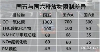 ​国5和国6是什么意思 有什么区别