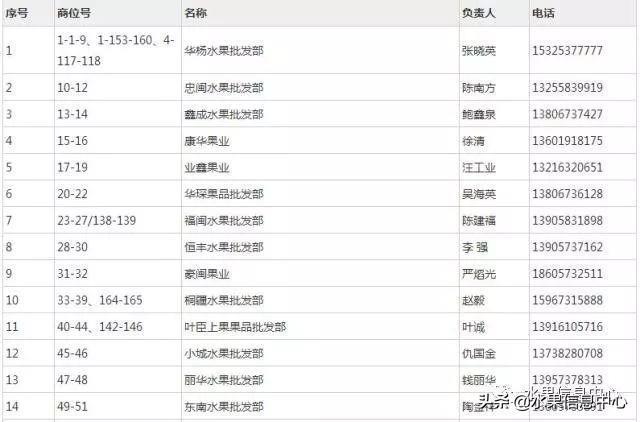 全国23家主要水果批发市场简介及部分商户联系方式（收藏级）