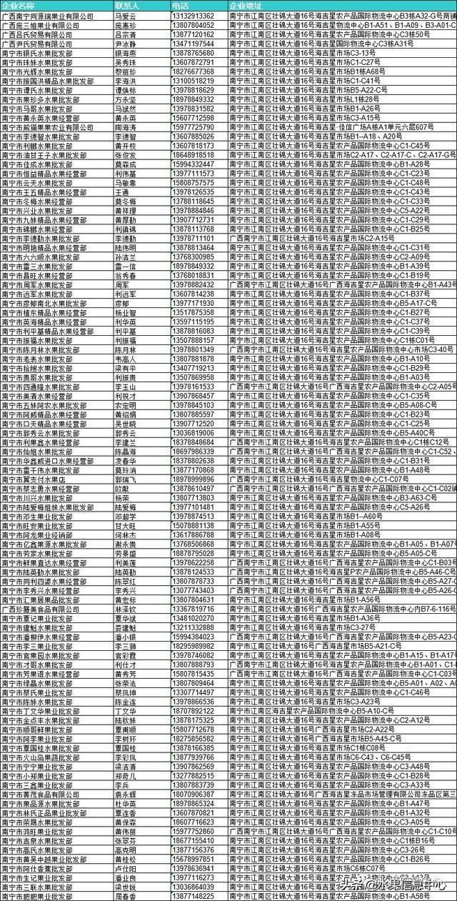 全国23家主要水果批发市场简介及部分商户联系方式（收藏级）